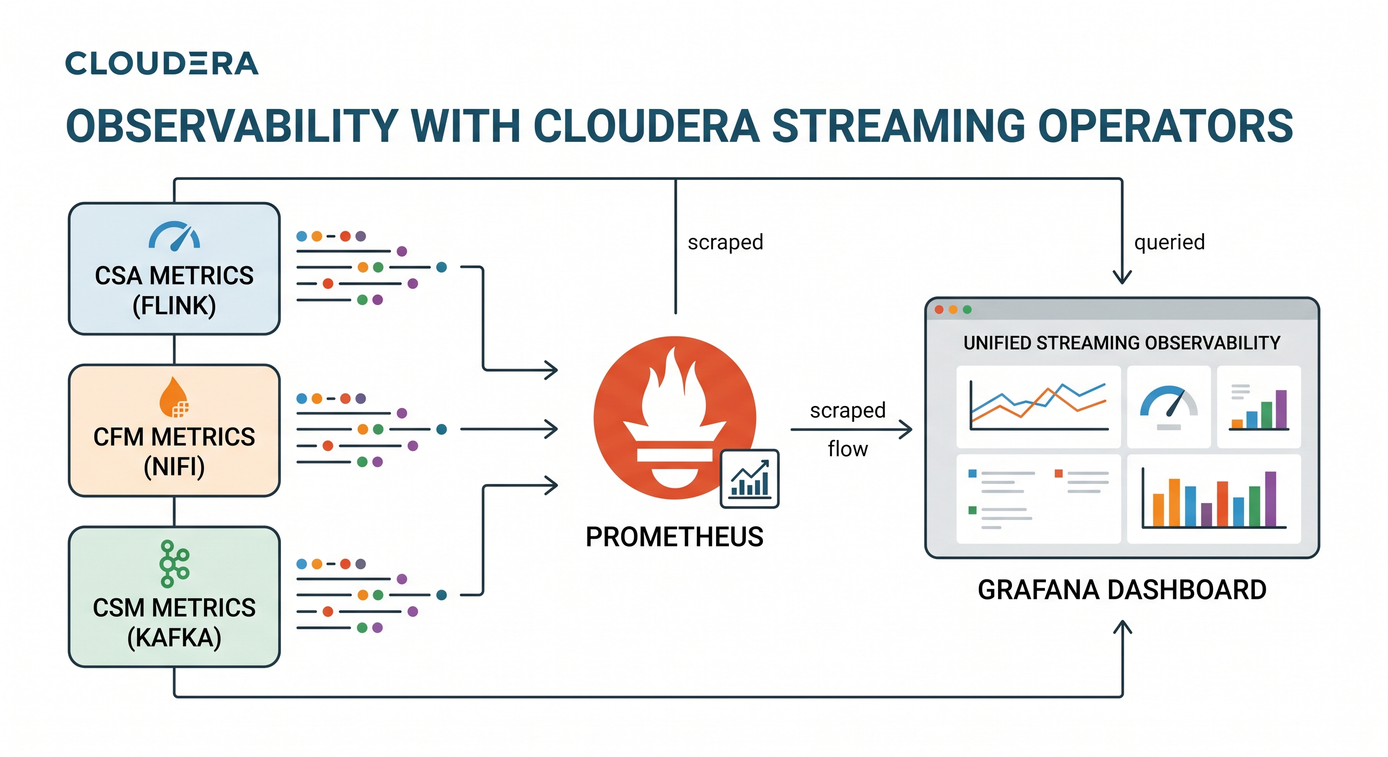 Observability with Cloudera Streaming Operators